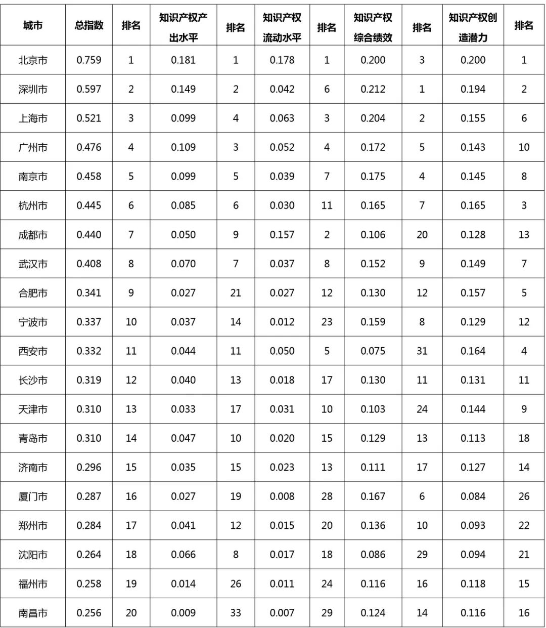 中国城市知识产权指数报告2022在京发布  ​