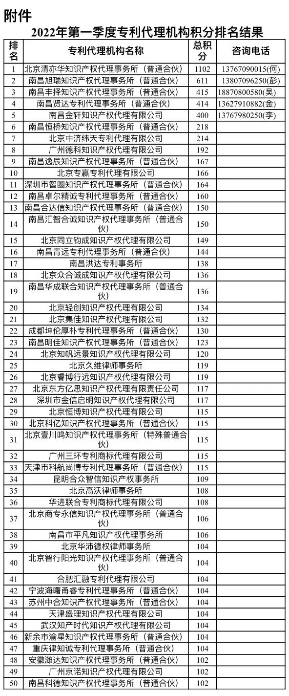 2022年第一季度专利代理机构积分排名公布（南昌）！