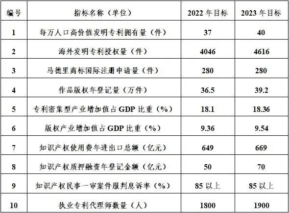123项！《上海市知识产权强市建设纲要和“十四五”规划实施推进计划（2022—2023）》印发