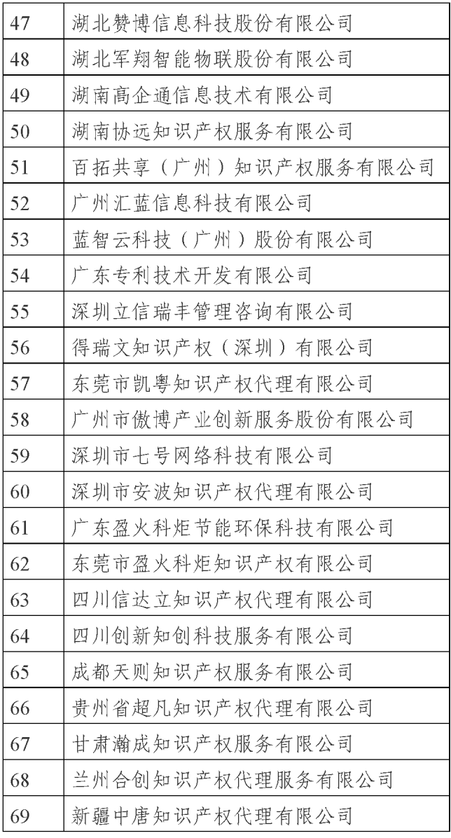 国知局公示69家专利代理无资质机构（个人）处罚信息｜附名单