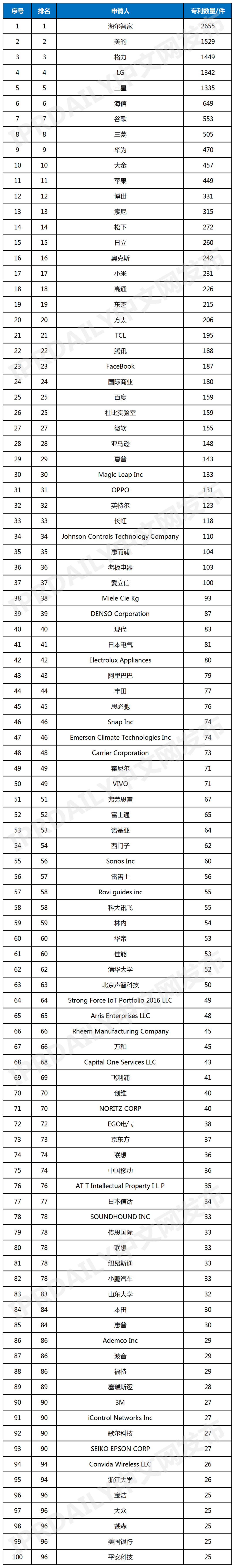 2022年上半年全球智慧家庭发明专利排行榜（TOP 100）