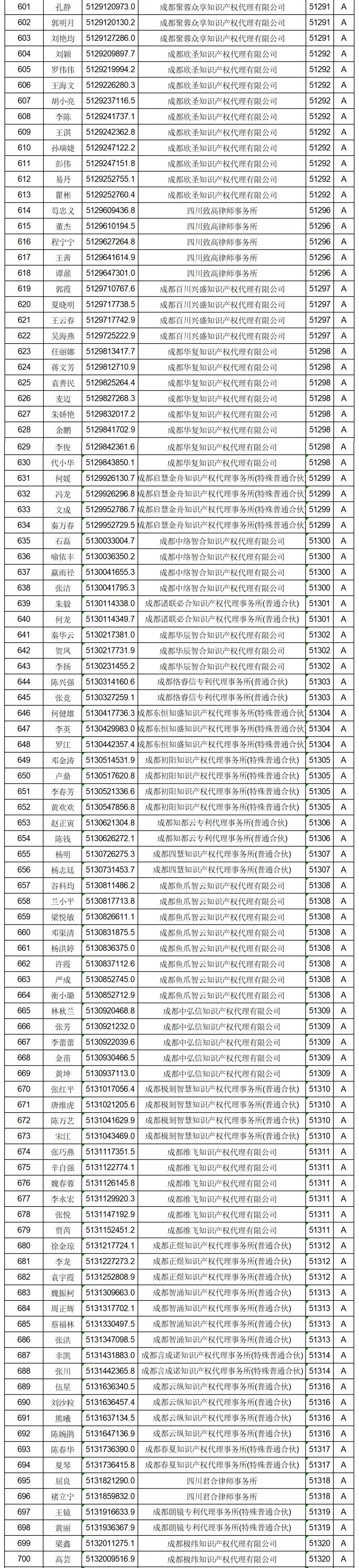 619家专代机构3230名专利代理师信用等级被评为A级，34家专代机构被评为B级｜附名单