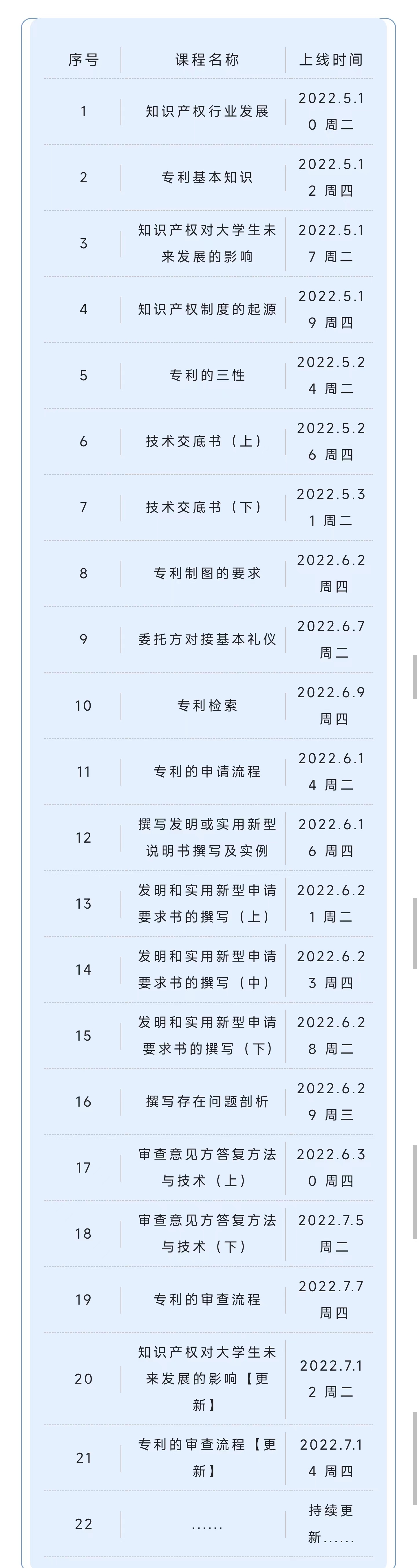 开学第二十课已更新！2022年广东省知识产权代理人才培育项目线上前二十章课程已发布！