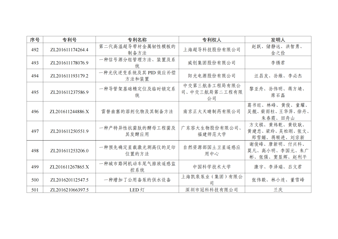 第二十三届中国专利奖授奖决定出炉！（附：完整版名单）  ​