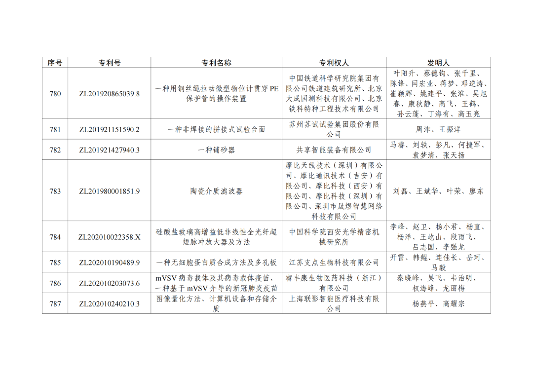 第二十三届中国专利奖授奖决定出炉！（附：完整版名单）  ​