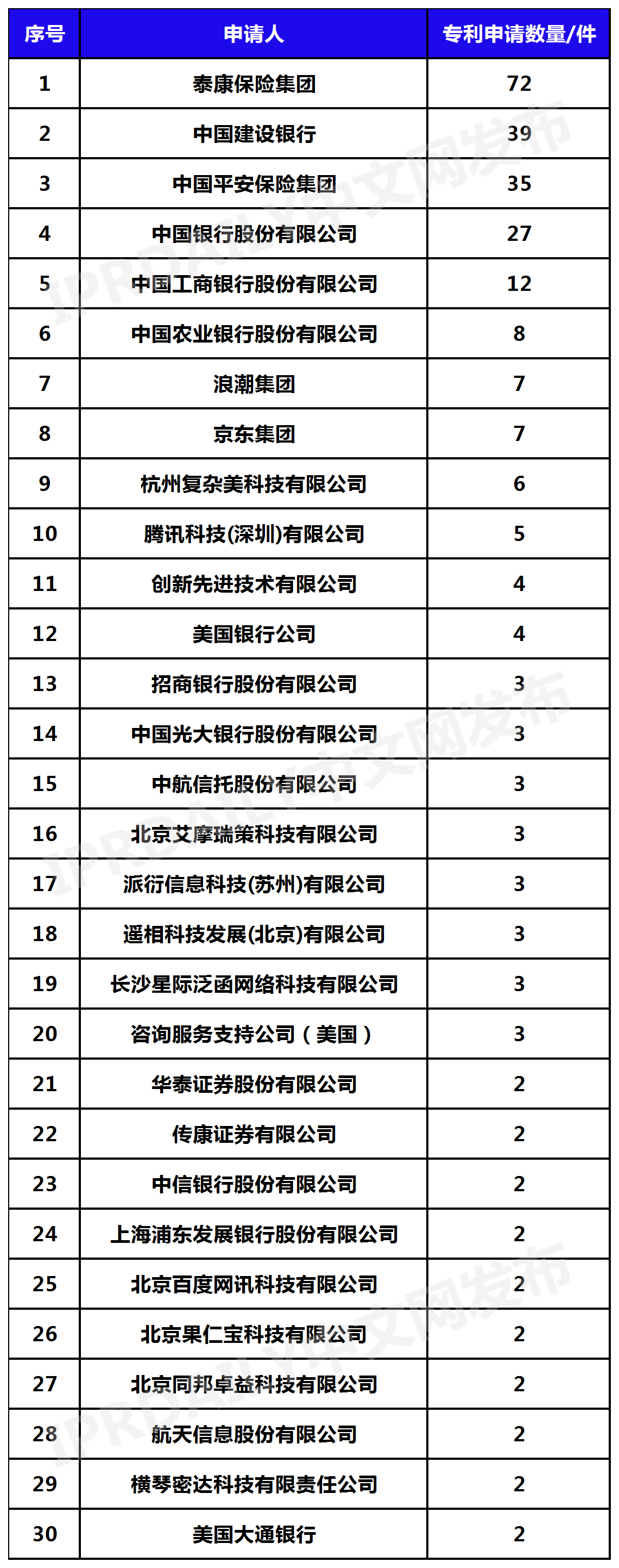 2022年更新！中国年金科技专利排行榜（TOP30）  ​