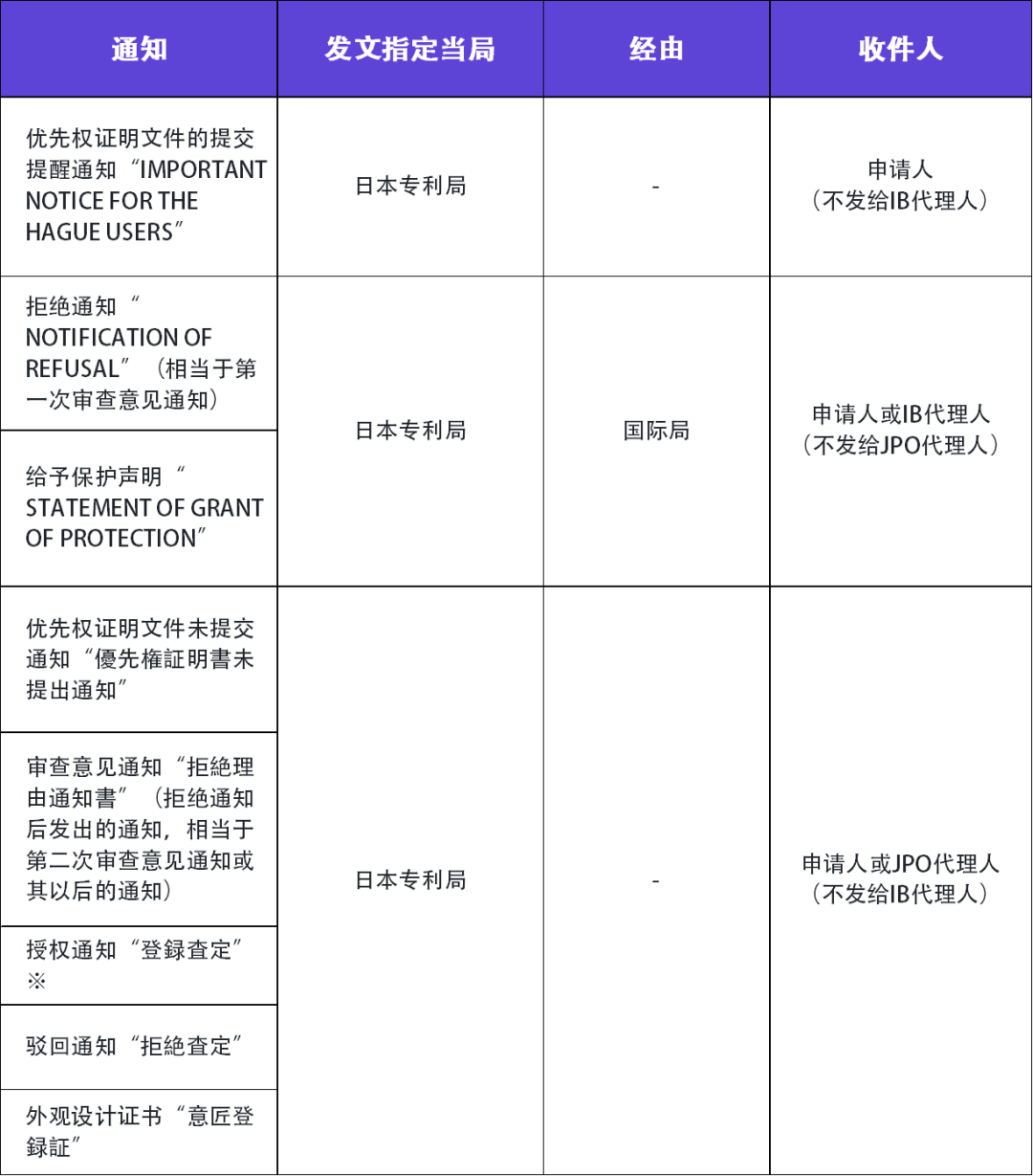 关于海牙协定国际申请在日本的审查程序及流程事务的介绍  ​