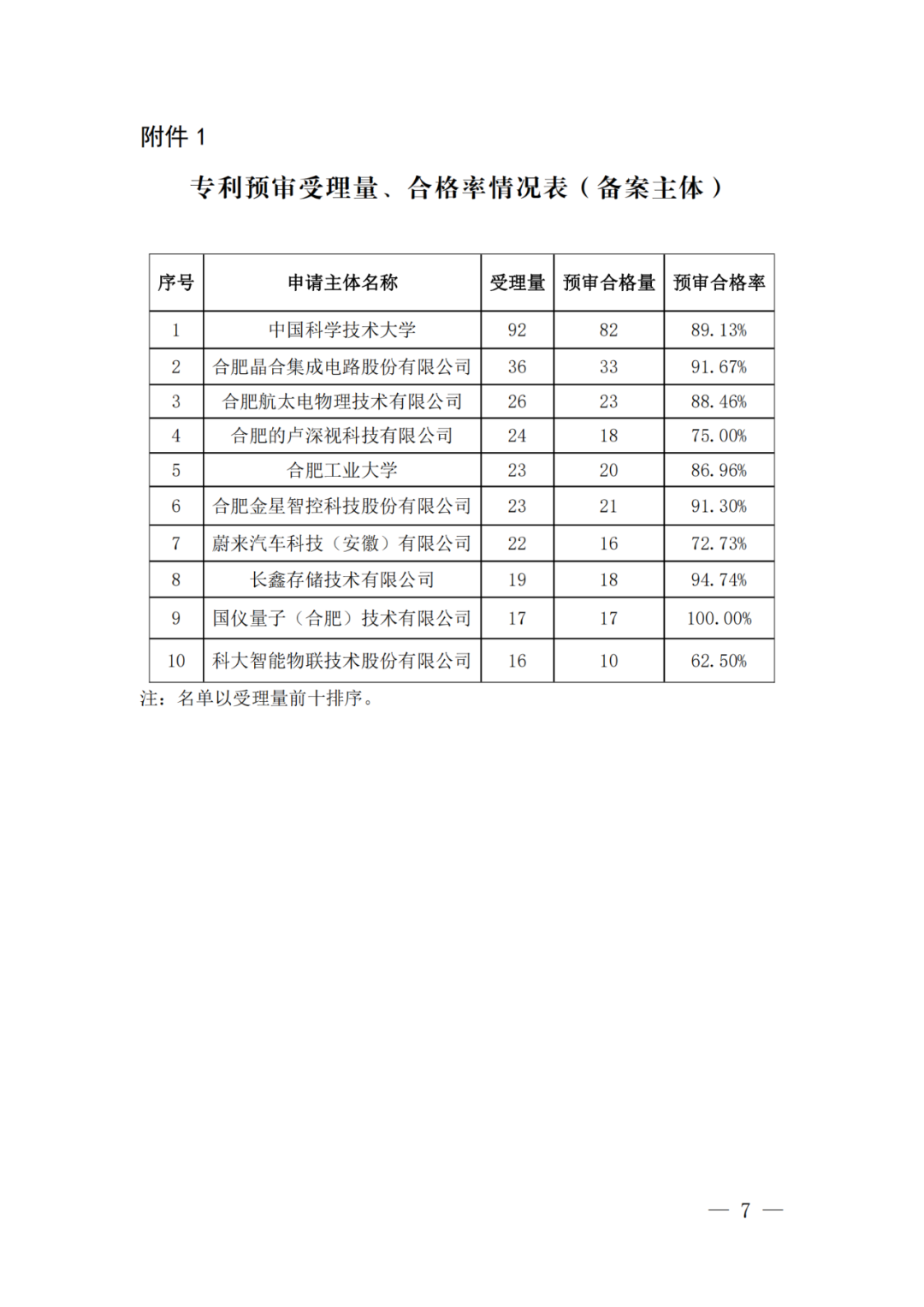中国（合肥）知识产权保护中心2022年上半年专利预审申请合格率为71%
