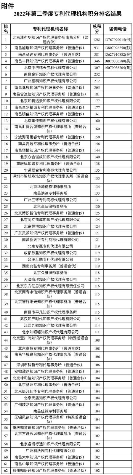2022年南昌市第二季度专利代理机构积分排名公布！  ​