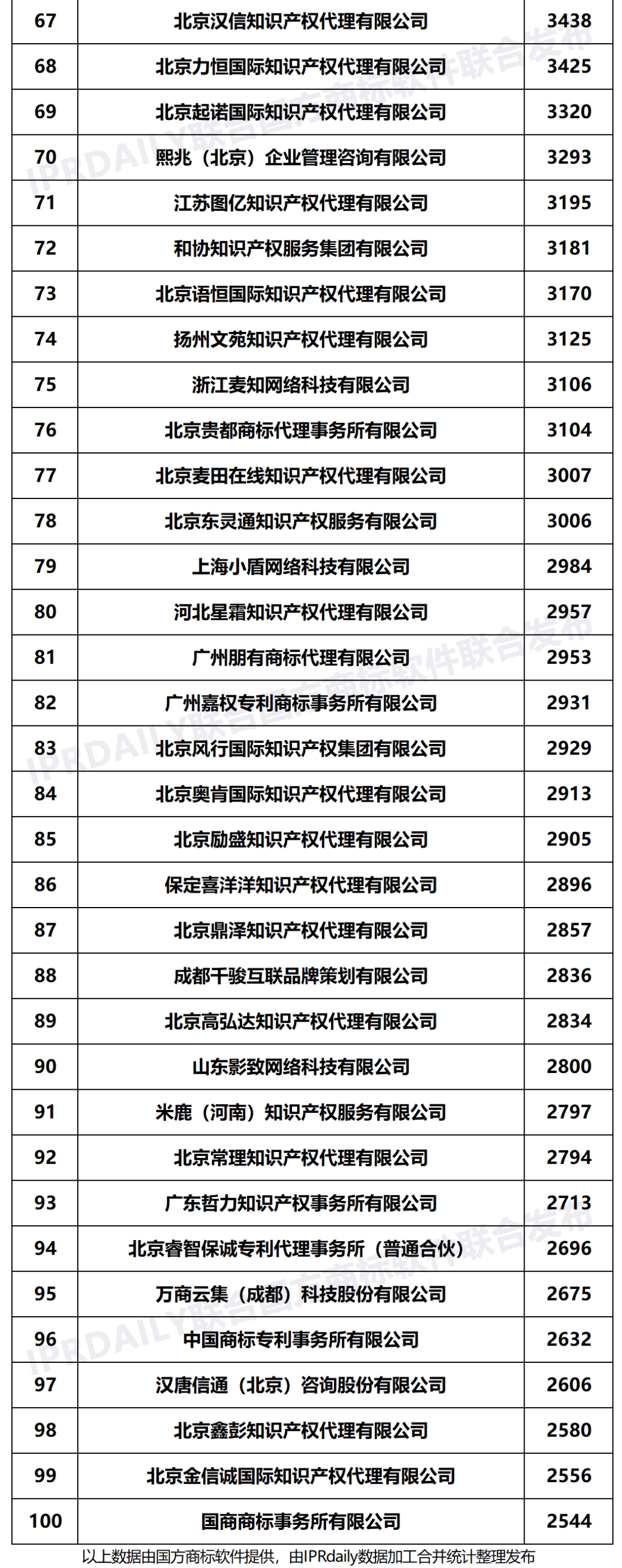 2022年上半年全国商标代理机构申请量榜单（TOP100）