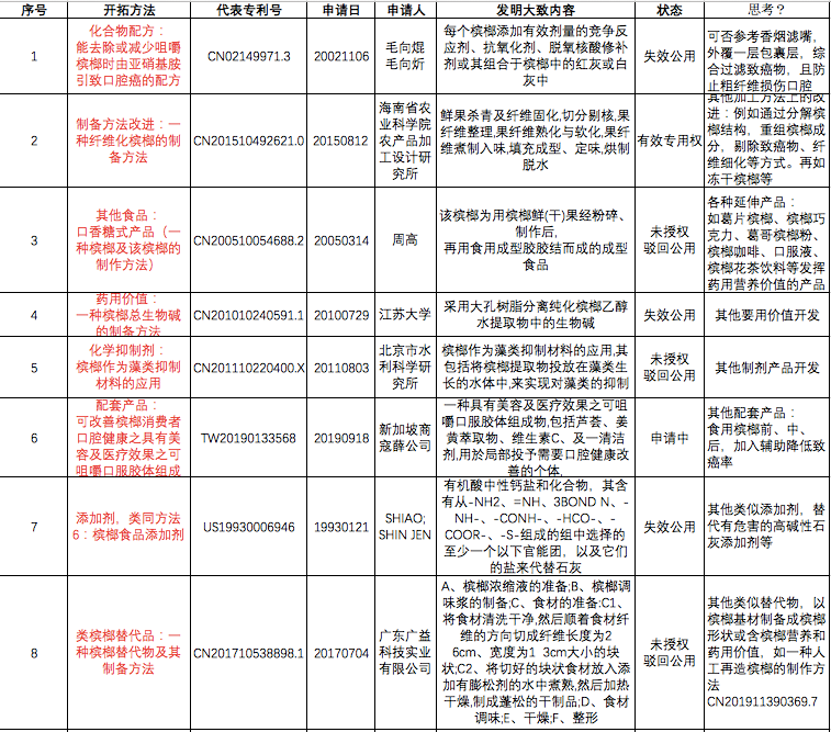 从专利信息角度思考槟榔的禁与疏  ​