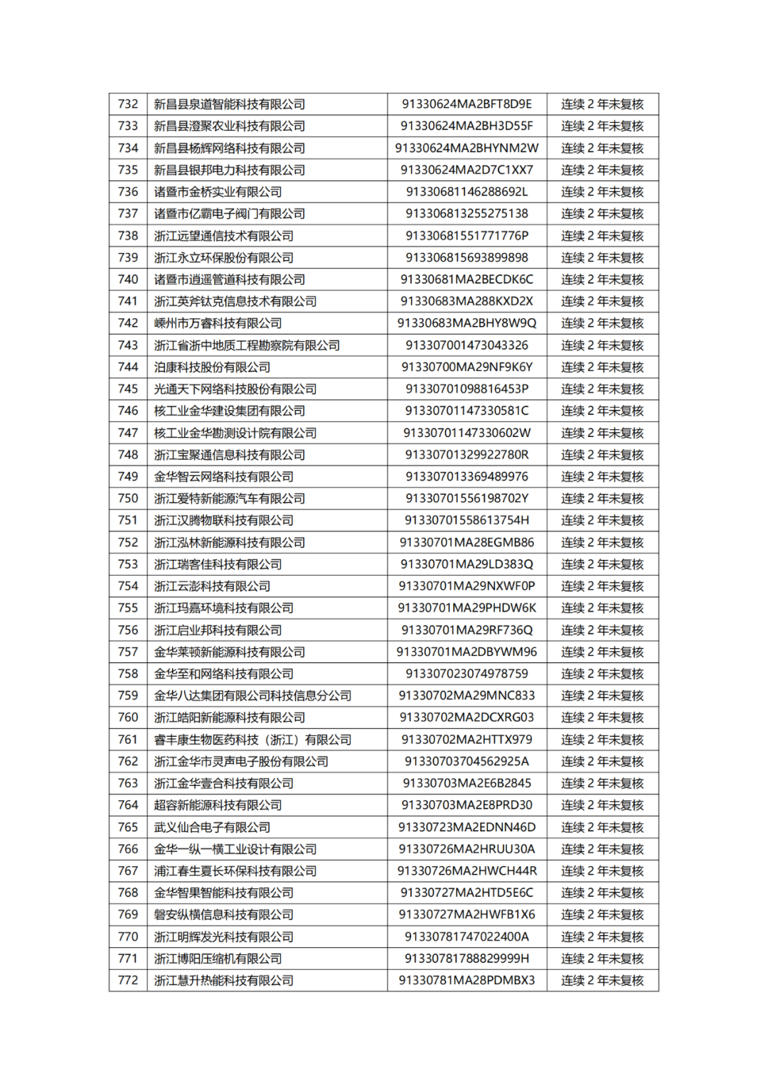 882家备案主体拟移出中国（浙江）保护中心专利预审服务备案清单｜附名单