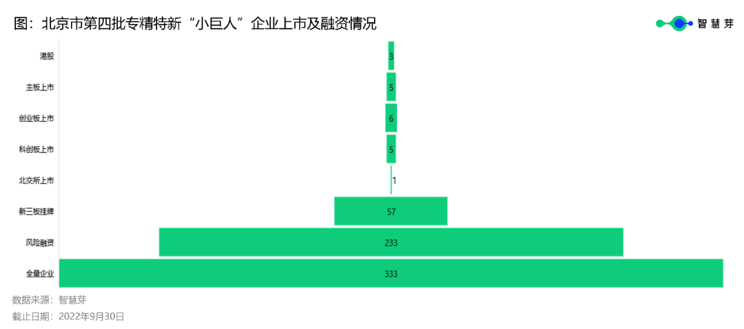 北京333家第四批专精特新“小巨人”平均授权发明专利22件，高于全国水平