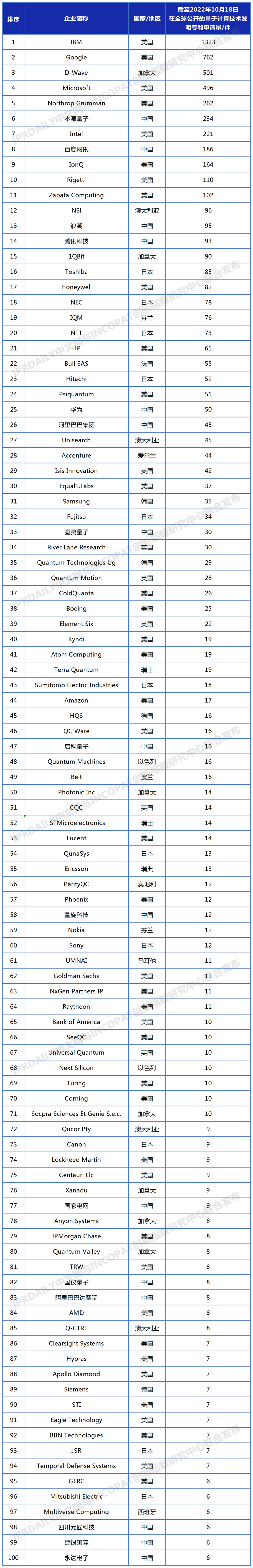 2022年更新！全球量子计算技术发明专利排行榜（TOP100）