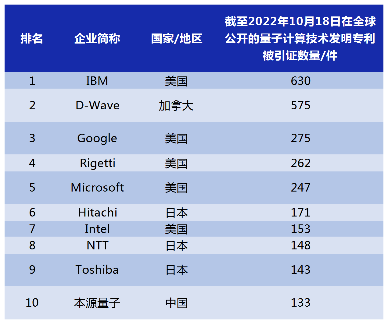 2022年更新！全球量子计算技术发明专利排行榜（TOP100）