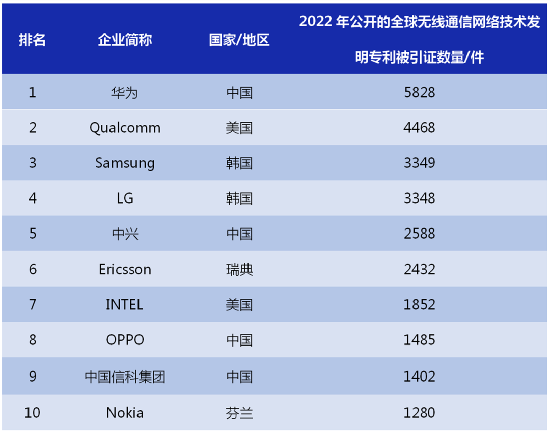 2022年全球无线通信网络技术发明专利排行榜（TOP100）